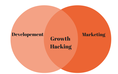 Growth Hacking – термин, на който да обърнете внимание.