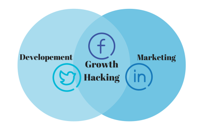 Growth Hacking – термин, на който да обърнете внимание, част 2
